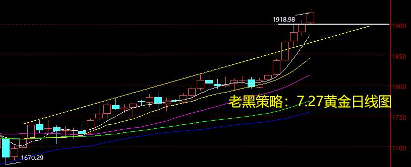 老黑策略：7.27黄金分析策略