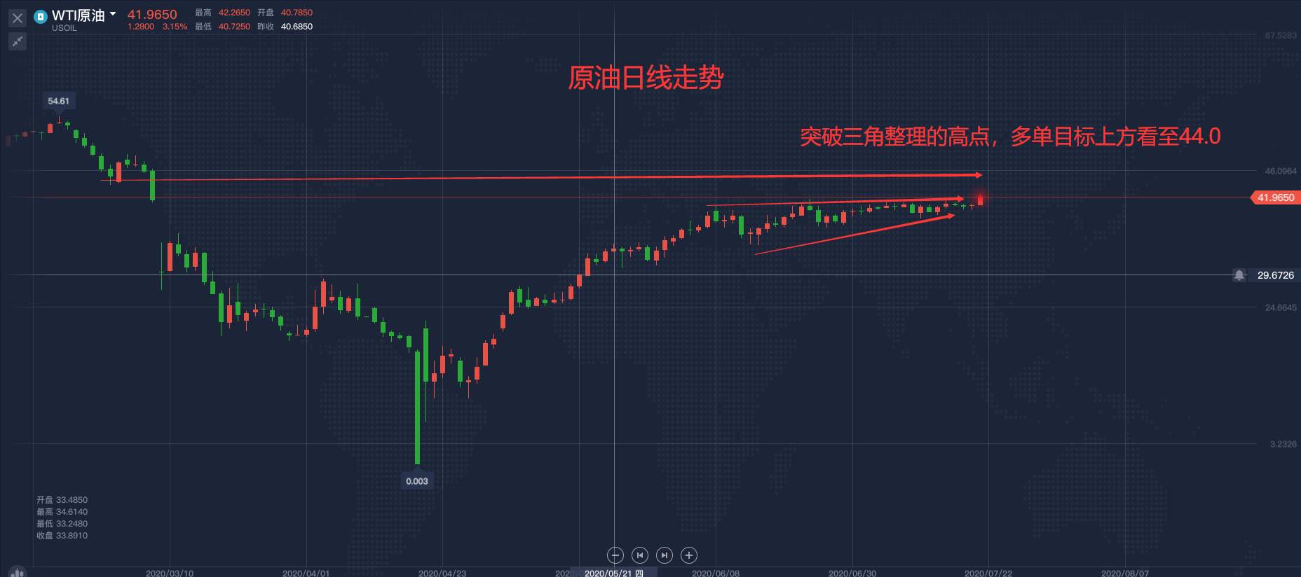 原油突破关键阻力位，要开启一波牛市？