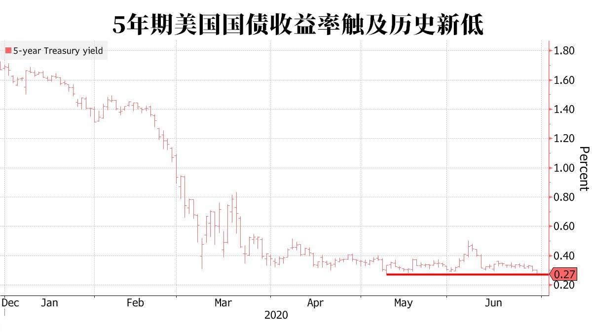 美元面临空前困境，外国投资者已盯上两个绝佳套利机会