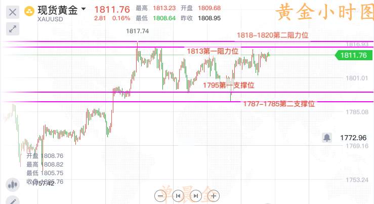 单晨金：7.16早盘黄金解析，日线三角即将破位，中线布局免费拿！