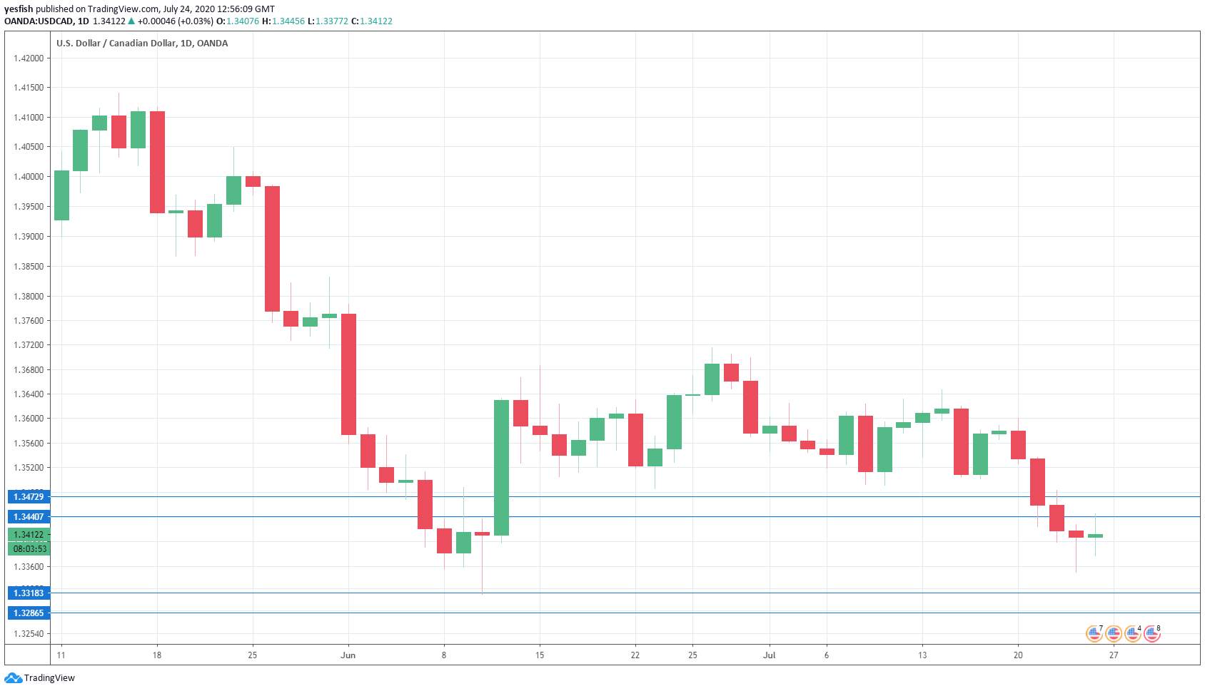 USD/CAD steady ahead of manufacturing PMI