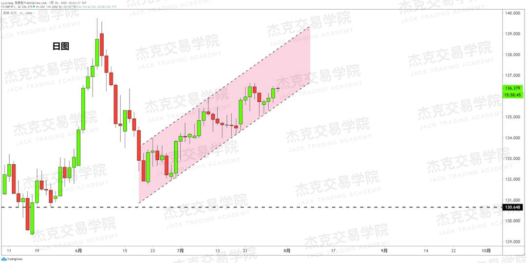 [7月30日策略]黄金/原油/英镑/欧元/美日/澳元/标普/BTC/BCH