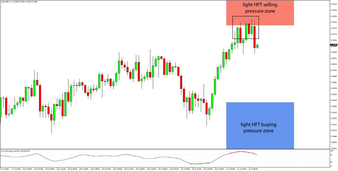 AUD/USD turning on its head at HFT selling zone