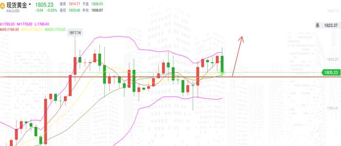 罗玉舒：7.15黄金回撤依旧是多，晚间黄金走势分析