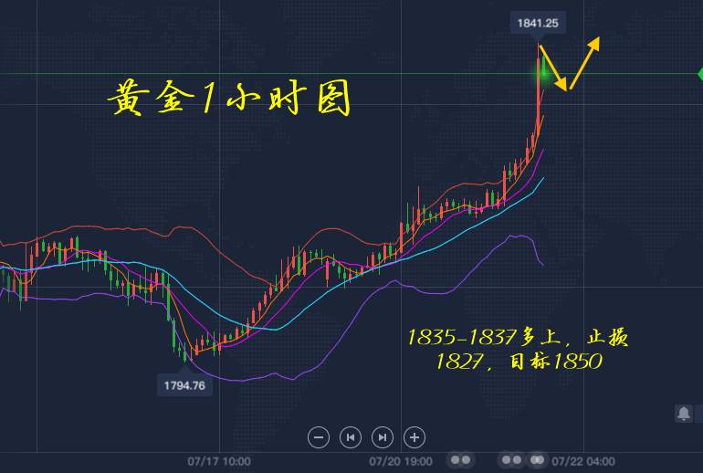 李瑜菲：劲爆行情！黄金彻底爆发？暴涨超20美元突破1840关口 ，空单被套不要怕！