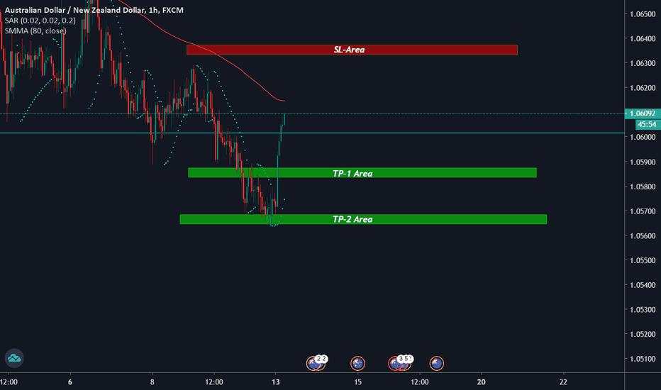 AUDNZD: SHORT