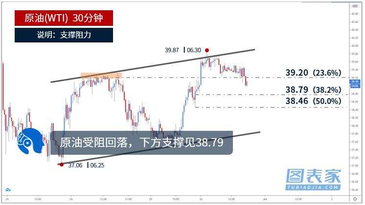 技术图表：黄金受阻回落，关注1767支撑