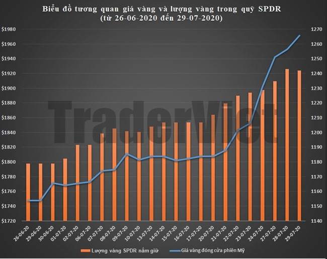 SPDR Gold Trust ngày 29/07: Đứt mạch gom vàng