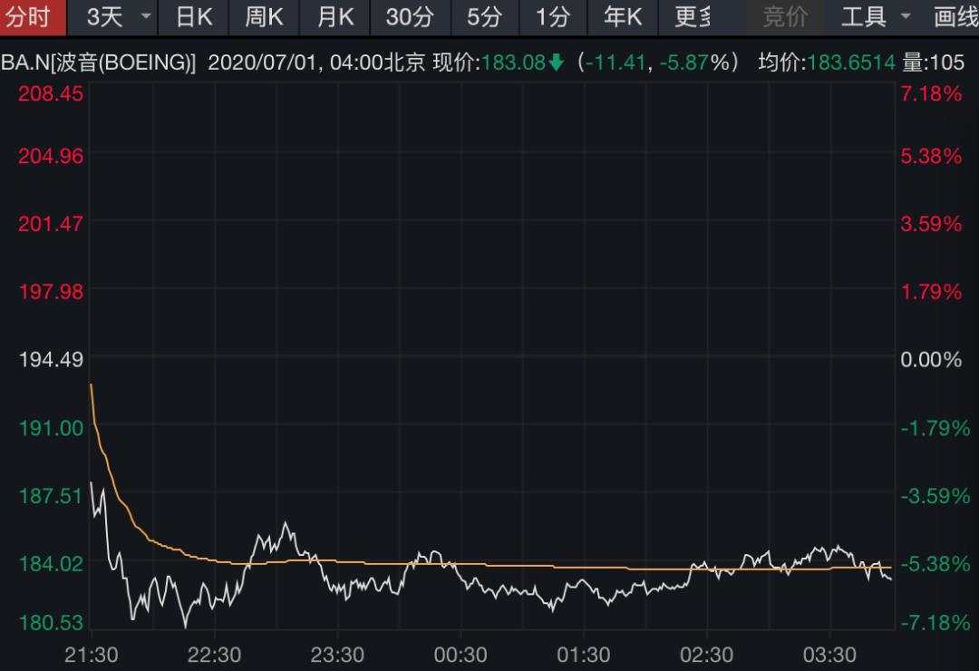 美新一轮经济刺激法案有望7月通过！纳指突破万点，特斯拉微软创新高，道指创1987年来最佳季度表现