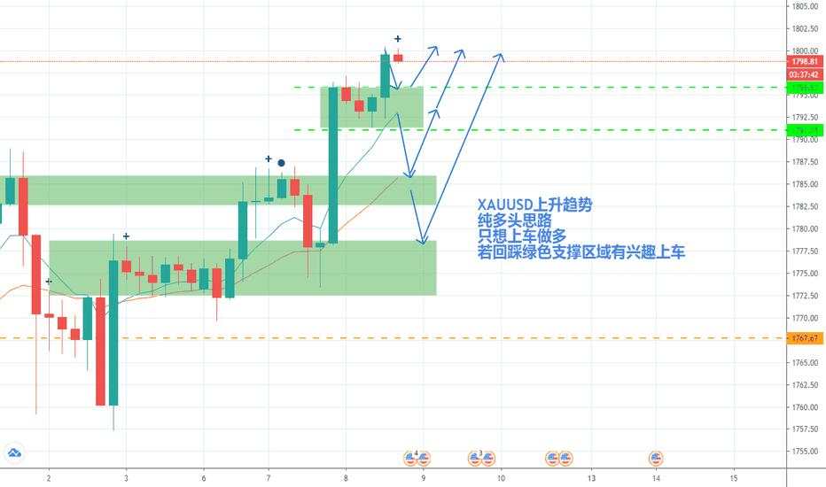 XAUUSD回踩做多