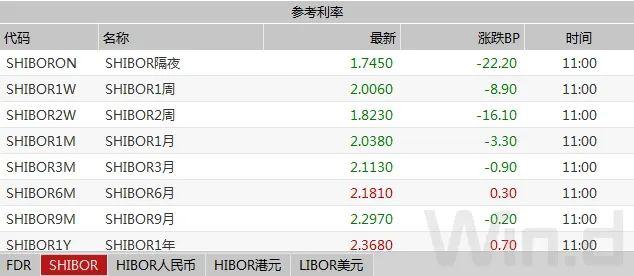 股市持续上涨施压,中长端收益率震荡上行|债市综述