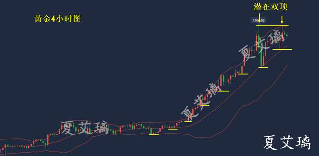 夏艾璃：黄金走势交易拥挤！1980双顶成立？1970下试仓空