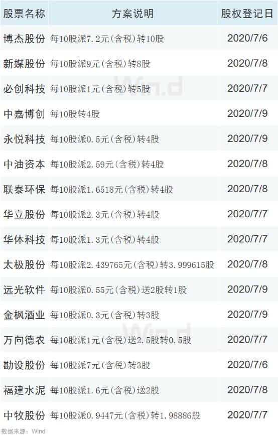 你好,3100点!涨涨涨过后,下周还将迎来三大重磅