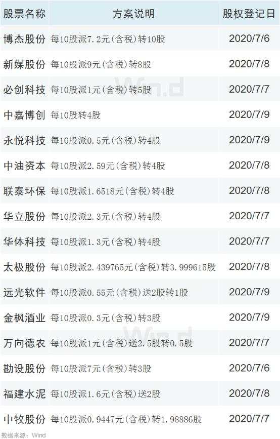 你好，3100点！涨涨涨过后，下周还将迎来三大重磅