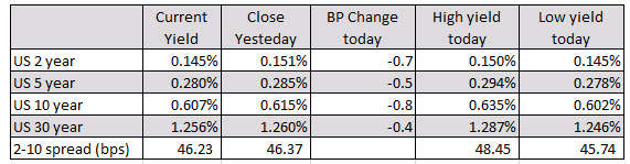 The JPY is the strongest and the NZD is the weakest as NA traders enter for the day