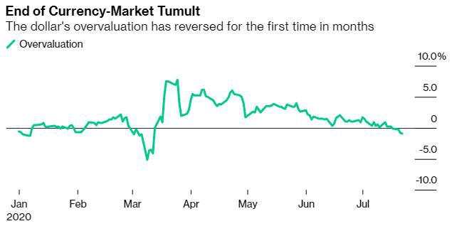 【热点追踪】近期持续贬值后 美元终于跌至了公允价值之下？