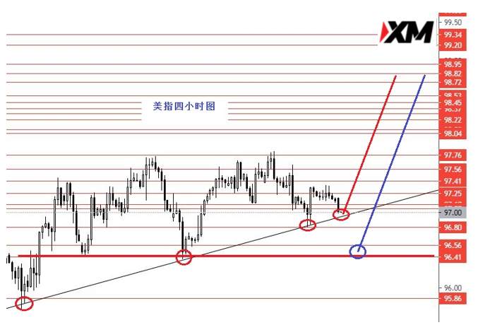XM汇评 – 美指本周重点关注96.40强支撑