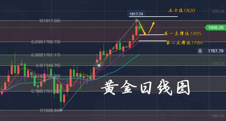 ​李瑜菲：黄金多头势力不减，做空单的必亏！回调大胆多！