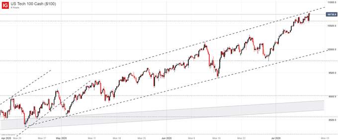 S&P 500, Dow Jones & Nasdaq 100 Forecast: Earnings Season Arrives