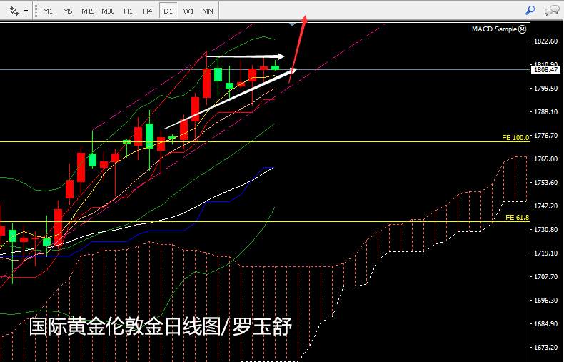 罗玉舒：7.16将迎重磅数据、黄金逢低跟进看上破