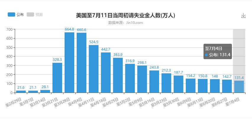 美联储褐皮书透漏市场前景担忧，黄金高位震荡不止