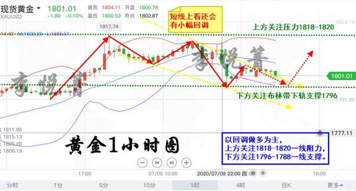 李悦箐：7.9美元反弹重挫黄金！周线收官黄金何去何从？