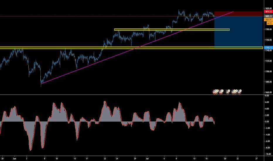 GOLD LONG TERM SHORT POSSIBILITY