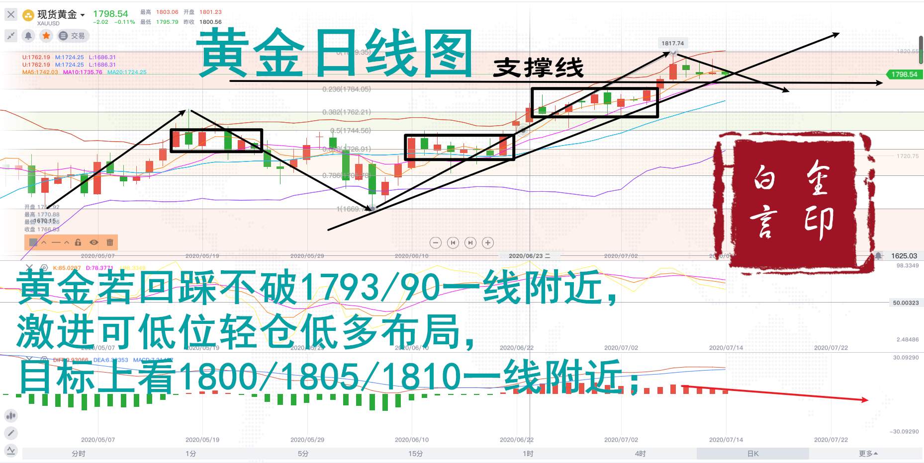 白言金：黄金跌破1800趋势反转，多单深套，精准翻仓！