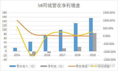 58同城溢价私有化，互联网“前浪”躲不过“七年之痒”？