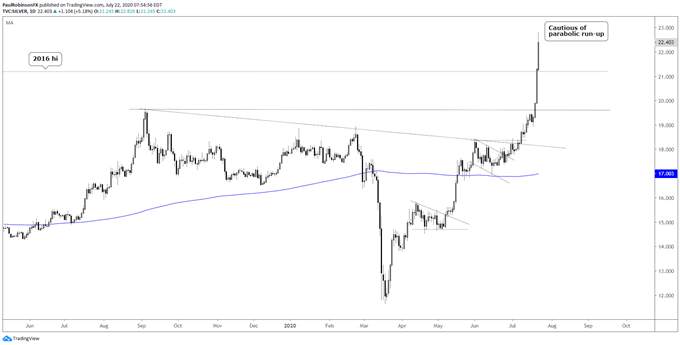 Gold Price Leaving Behind 1800 Hurdle, Silver Going Parabolic