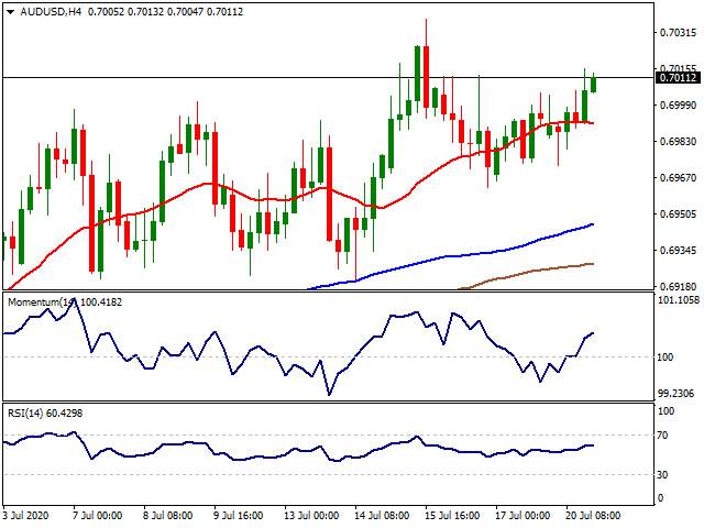 Daily Market Report - 21th July 2020