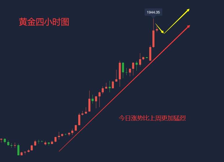 吴承梁：7.27黄金下一个目标2000？强势上涨顺势而为稳建低多布局！