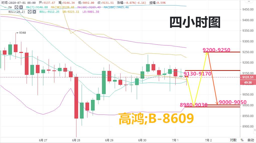 高鸿：7.1空头没有特别的攻势  双方近期并未爆发激烈交锋