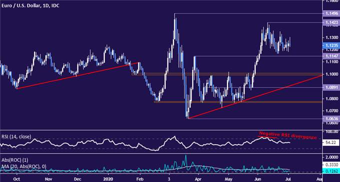 EUR/USD Technical Analysis: Euro Coiling Up for a Breakout?
