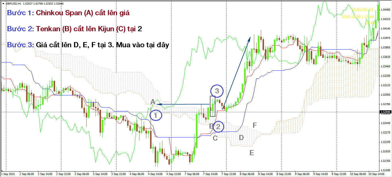 Phương pháp giao dịch Ichimoku của Ichimokuking