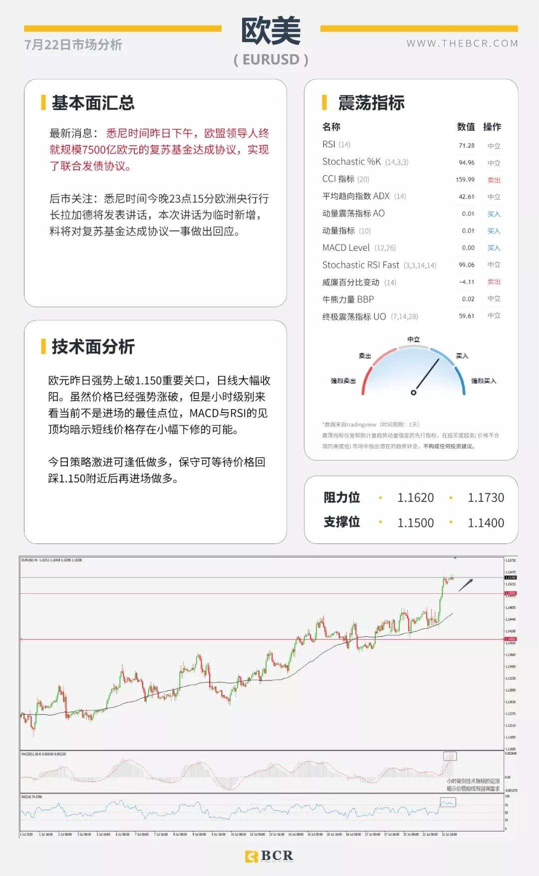 BCR7.22日货币、黄金、原油市场分析