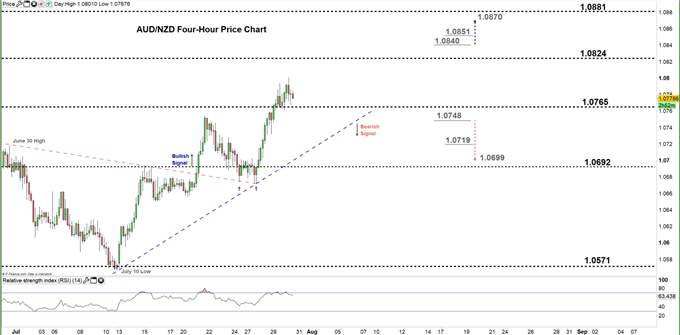 AUD/NZD Price: Key Chart Levels and Signals to Consider