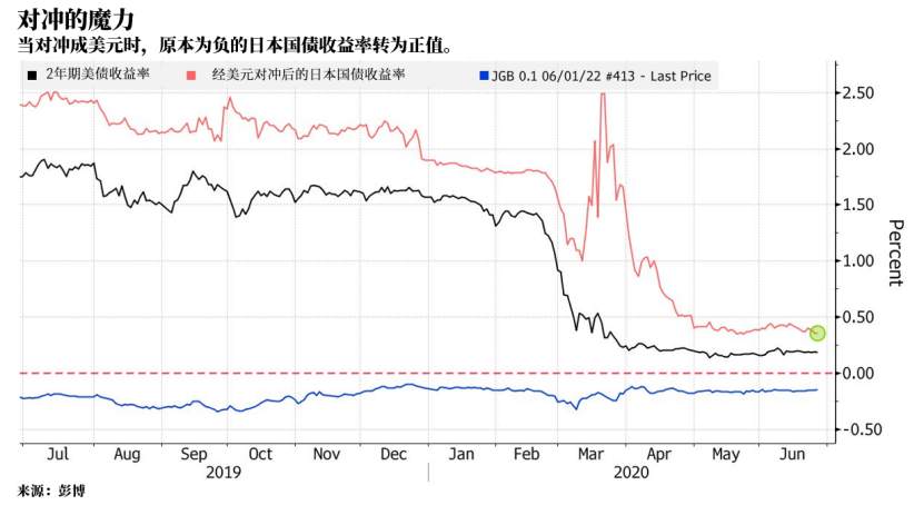 美元面临空前困境，外国投资者已盯上两个绝佳套利机会