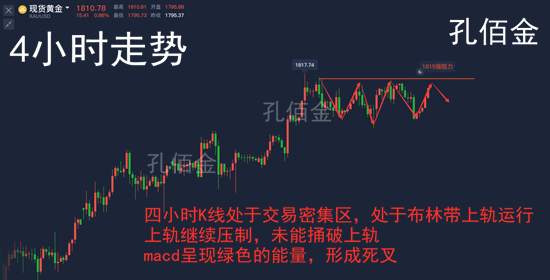 孔佰金：晚间黄金连续上涨！但上轨未破空单不慌！