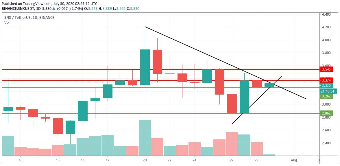 OKEx lists Synthetix, SNX/USDT consolidates in a triangle formation
