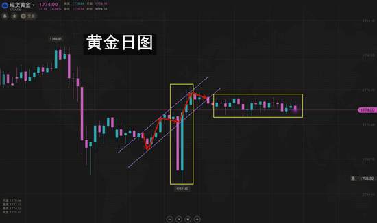 夏黛清：7.5黄金承压居高震荡，周一金油解析
