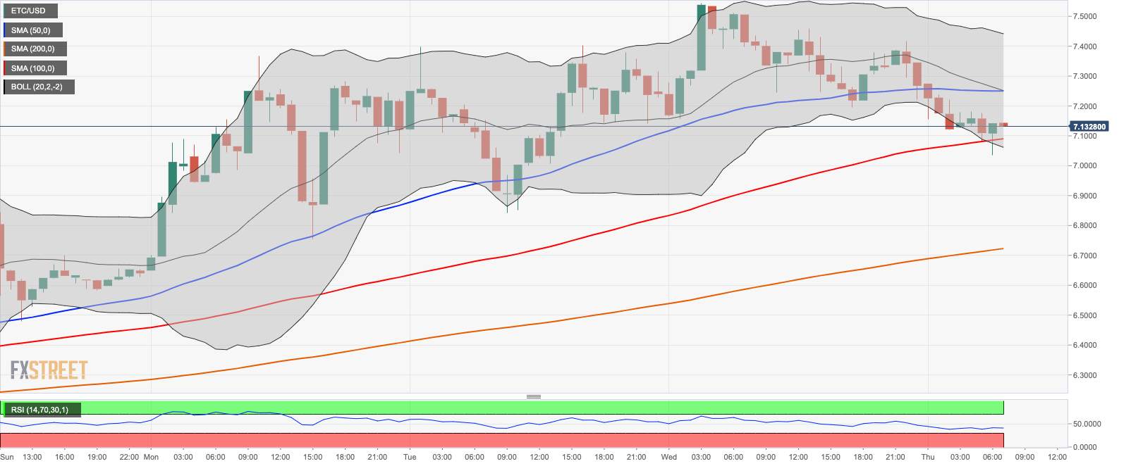Ethereum Classic Price Analysis: ETC/USD extends the sell-off, $7.00 stays unbroken