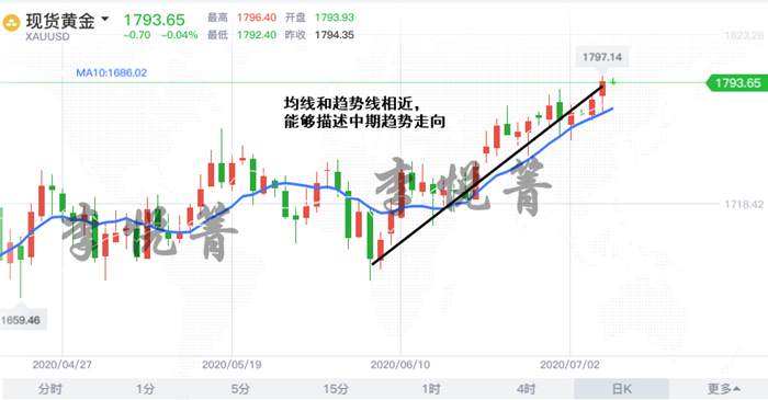 李悦箐：史上最全面的均线理论详解，学会这三点就够了