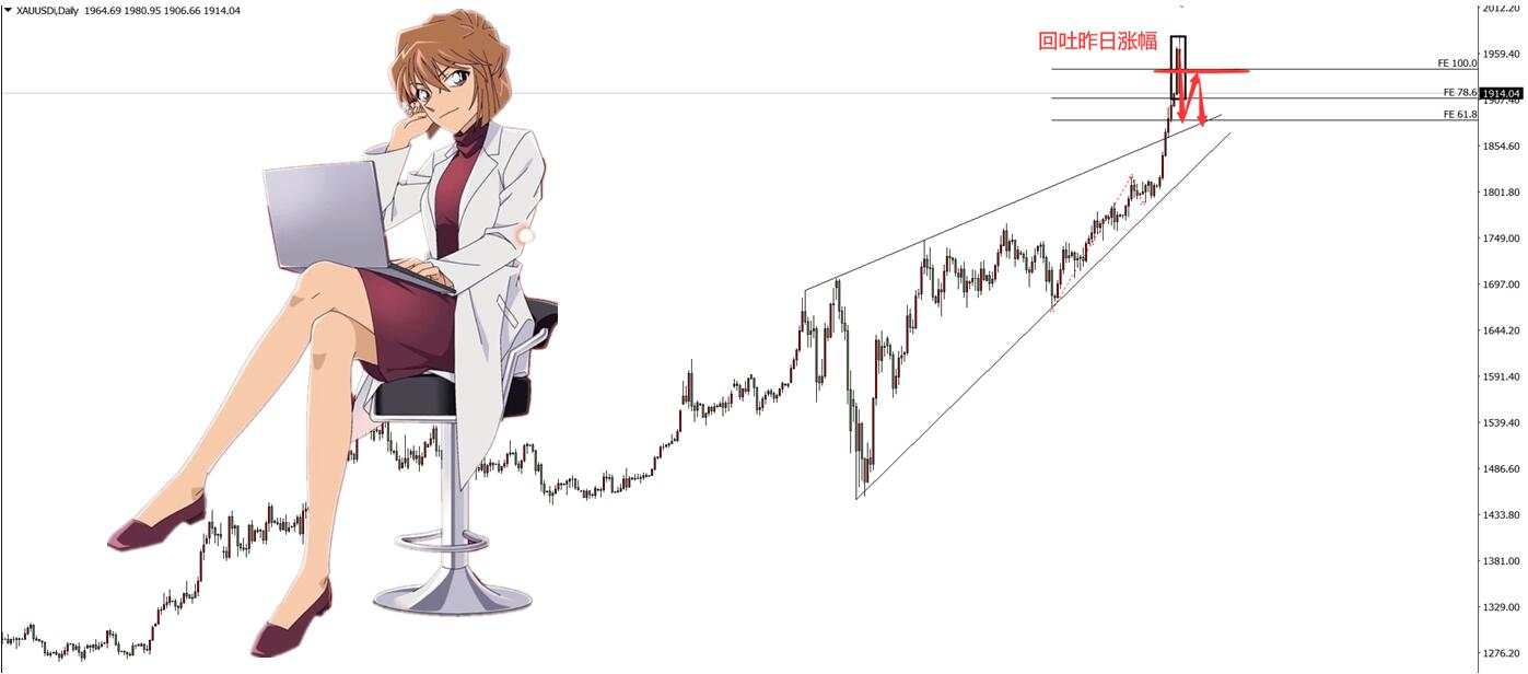 历史总在重演，黄金2000点的梦碎了