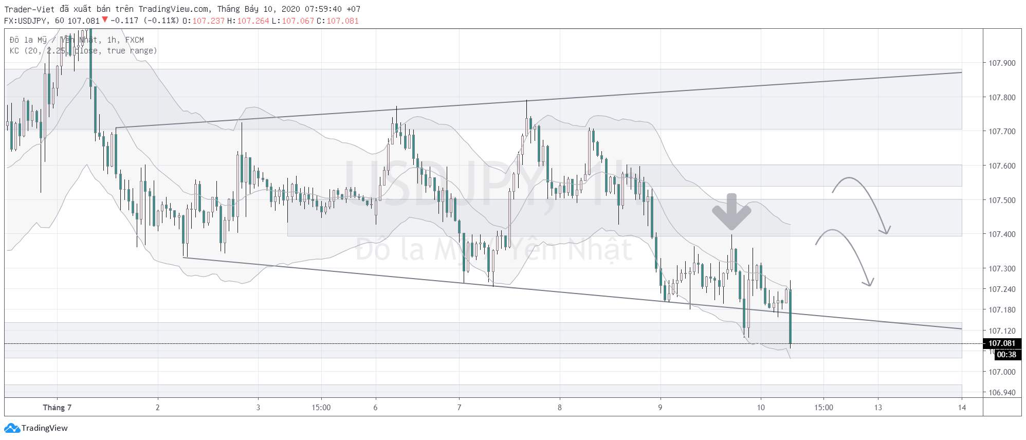 Phân tích Vàng và Forex đầu ngày 10/07 - Một số mô hình và vùng giá cần lưu ý