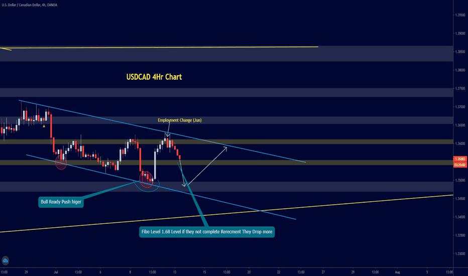 USDCAD 4Hr Chart