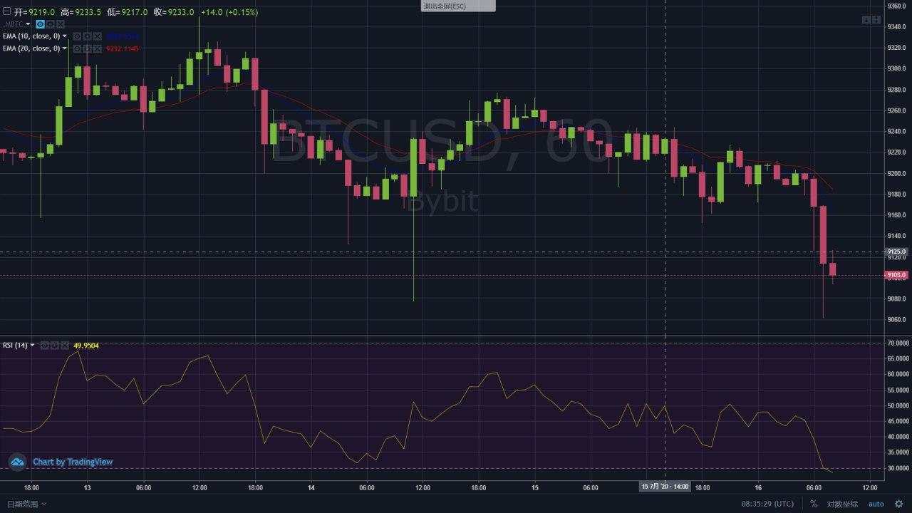 BTC

短期不建议继续追空，小周期1小时图均已给到底背离子女好。虽然没有达到周期共振，但同样要谨防突然背离