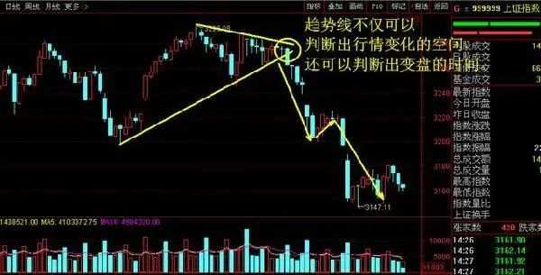 干货 | 趋势线应用的几点技巧