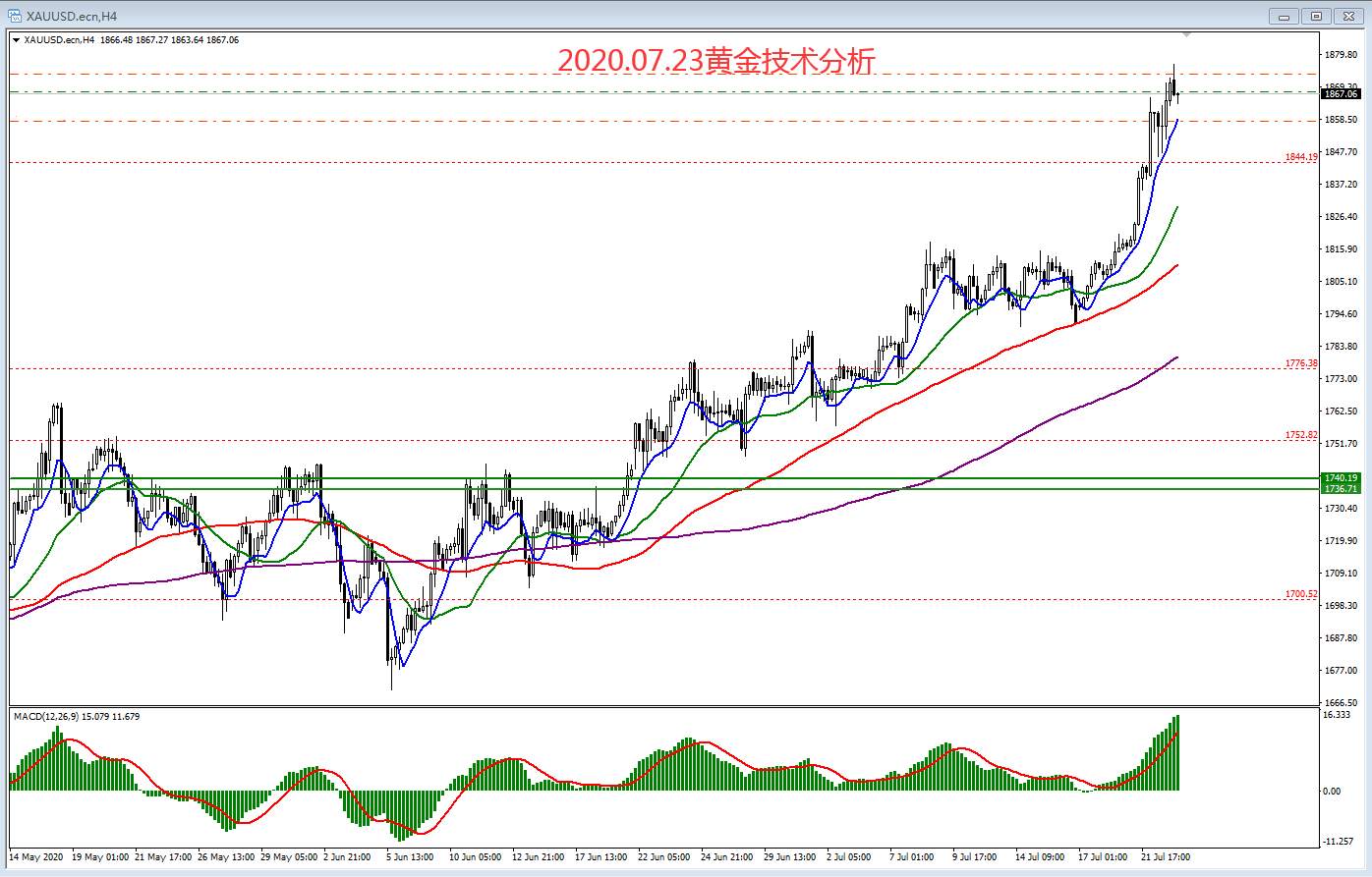 2020.07.23黄金技术分析