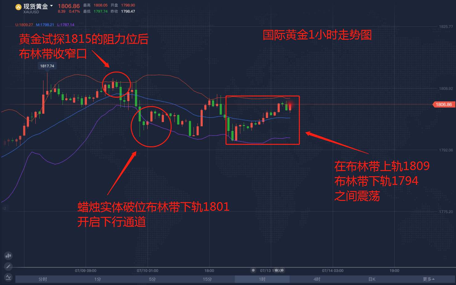 如果你能看懂这些数据，说明你对黄金市场有很好的把握